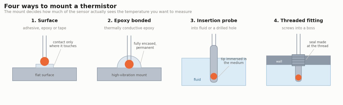 Four thermistor mounting methods side by side: surface mounting with adhesive, epoxy bonding, insertion probe in a fluid, and a threaded fitting sealed at the thread