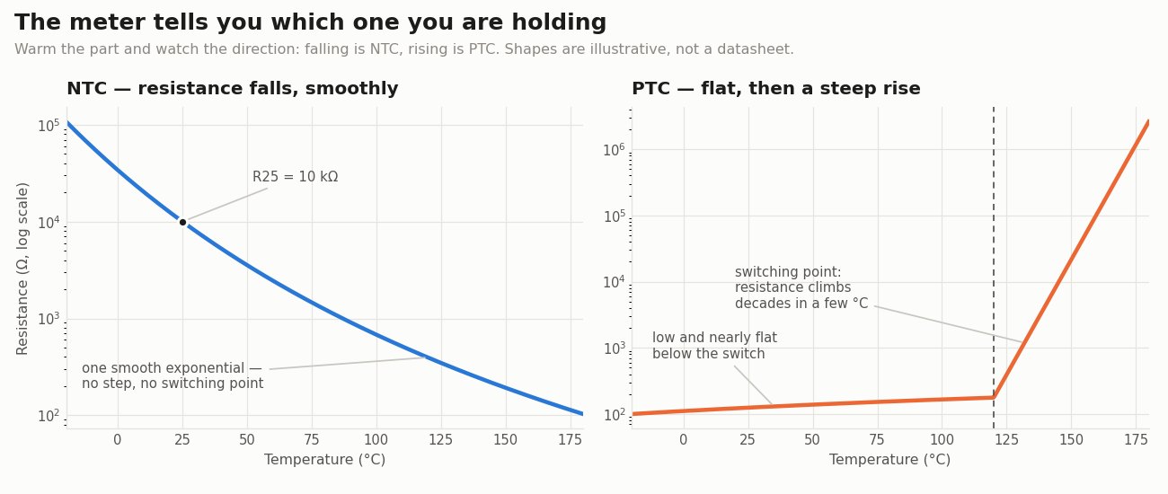 Side by side resistance versus temperature curves on log axes: the NTC curve falls smoothly as temperature rises, the PTC curve stays low and flat then climbs steeply past its switching point
